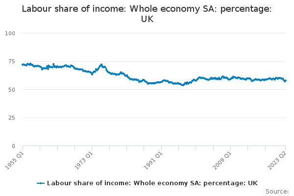 Labour share of income: Whole economy SA: percentage: UK