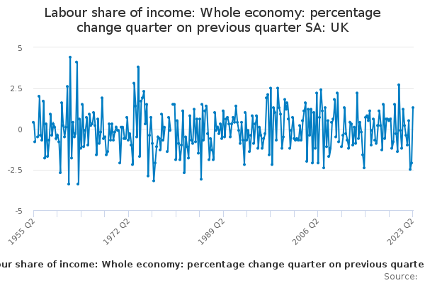 Labour share of income: Whole economy: percentage point change quarter on previous quarter SA: UK