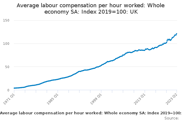 Average labour compensation per hour worked: Whole economy SA: Index 2019=100: UK