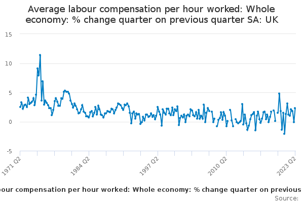 Average labour compensation per hour worked: Whole economy: % change quarter on previous quarter SA: UK