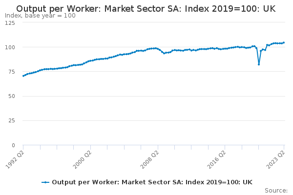 Output per Worker: Market Sector SA: Index 2019=100: UK
