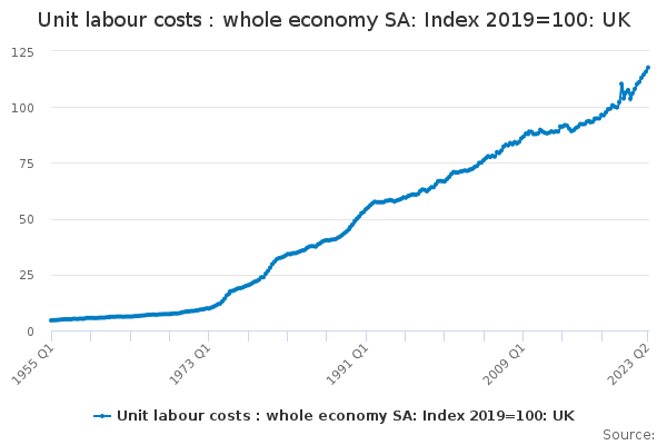 Unit labour costs : whole economy SA: Index 2019=100: UK