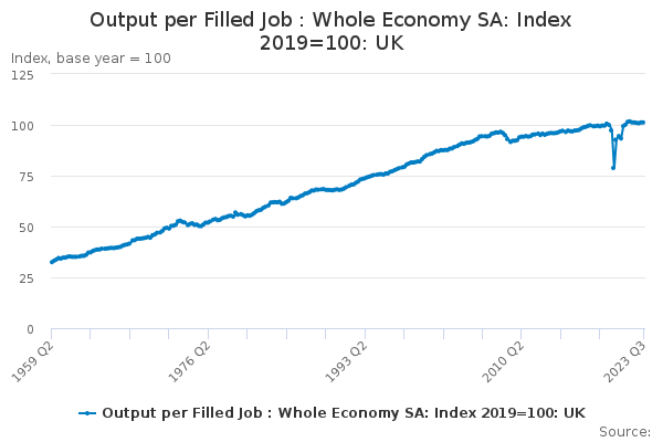 Output per Filled Job : Whole Economy SA: Index 2019=100: UK
