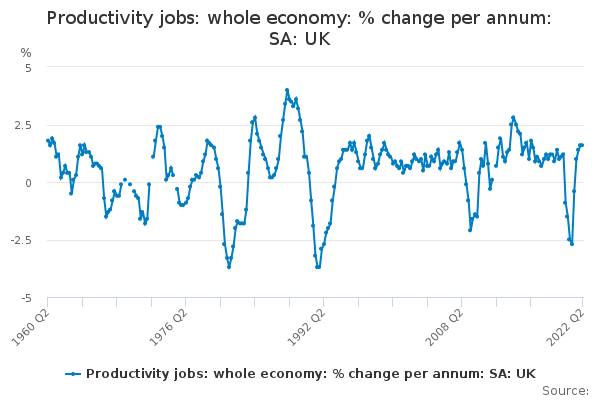 Productivity jobs: whole economy: % change per annum: SA: UK