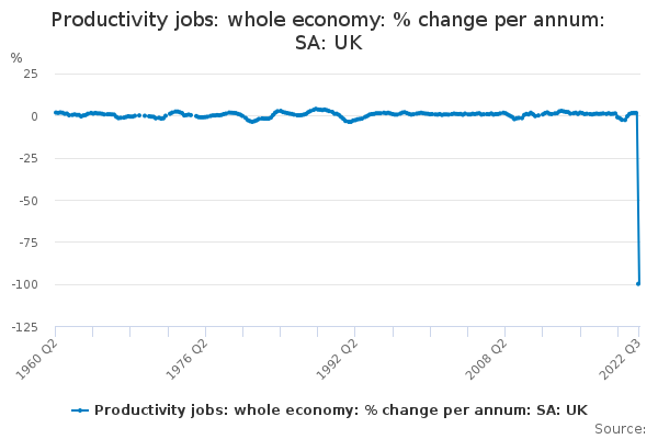 Productivity jobs: whole economy: % change per annum: SA: UK