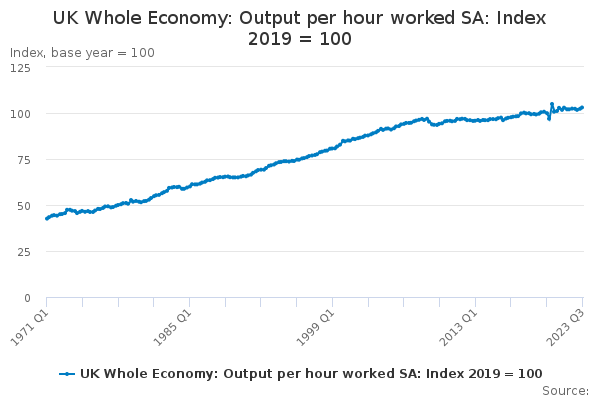 UK Whole Economy: Output per hour worked SA: Index 2019 = 100