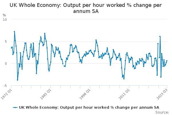 UK Whole Economy: Output per hour worked % change per annum SA
