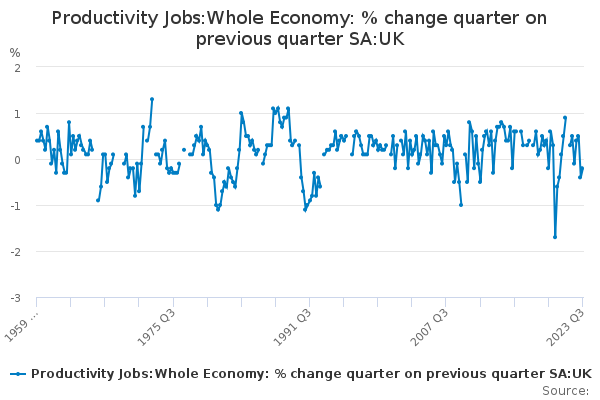 Productivity Jobs:Whole Economy: % change quarter on previous quarter SA:UK