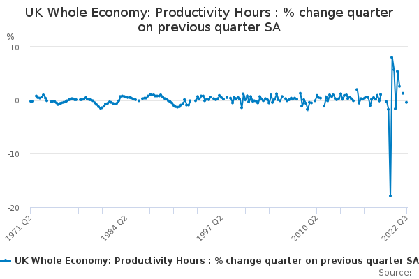 UK Whole Economy: Productivity Hours : % change quarter on previous quarter SA