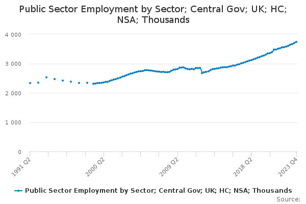 Public Sector Employment by Sector; Central Gov; UK; HC; NSA; Thousands