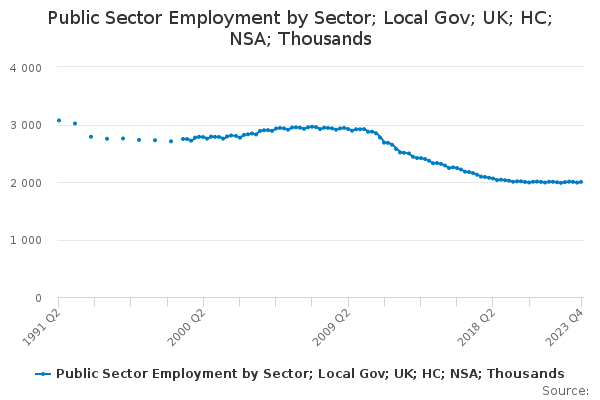 Public Sector Employment by Sector; Local Gov; UK; HC; NSA; Thousands