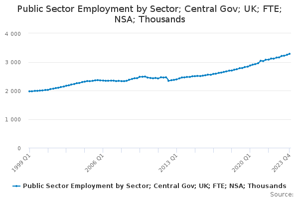 Public Sector Employment by Sector; Central Gov; UK; FTE; NSA; Thousands