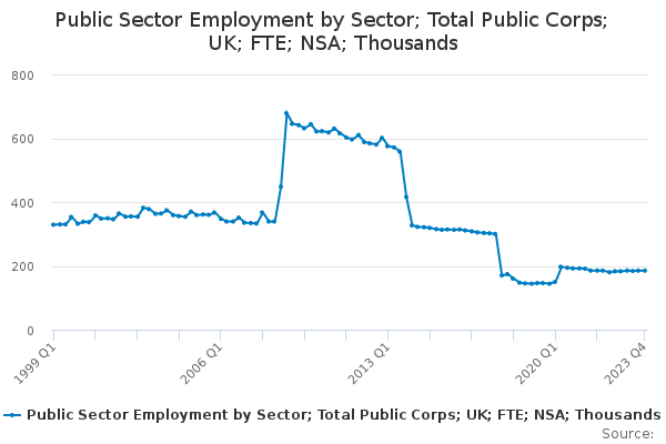 Public Sector Employment by Sector; Total Public Corps; UK; FTE; NSA; Thousands