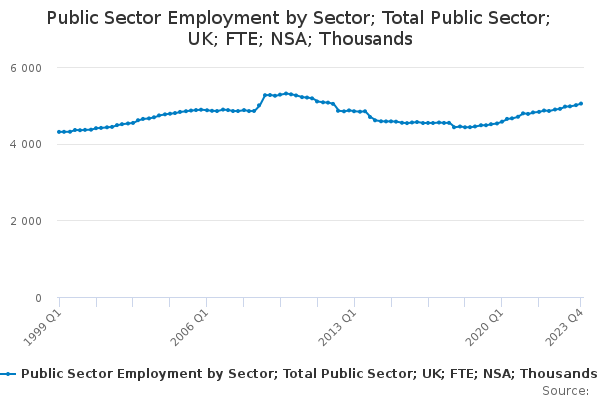 Public Sector Employment by Sector; Total Public Sector; UK; FTE; NSA; Thousands