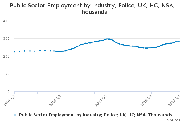 Public Sector Employment by Industry; Police; UK; HC; NSA; Thousands