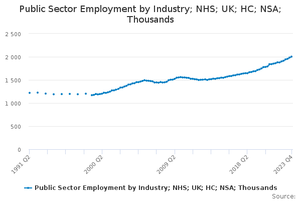 Public Sector Employment by Industry; NHS; UK; HC; NSA; Thousands