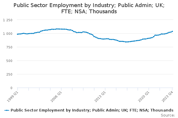 Public Sector Employment by Industry; Public Admin; UK; FTE; NSA; Thousands