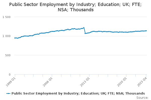 Public Sector Employment by Industry; Education; UK; FTE; NSA; Thousands
