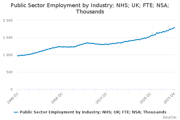 Public Sector Employment by Industry; NHS; UK; FTE; NSA; Thousands