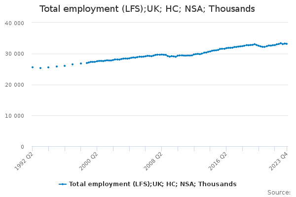 Total employment (LFS);UK; HC; NSA; Thousands