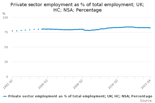 Private sector employment as % of total employment; UK; HC; NSA; Percentage