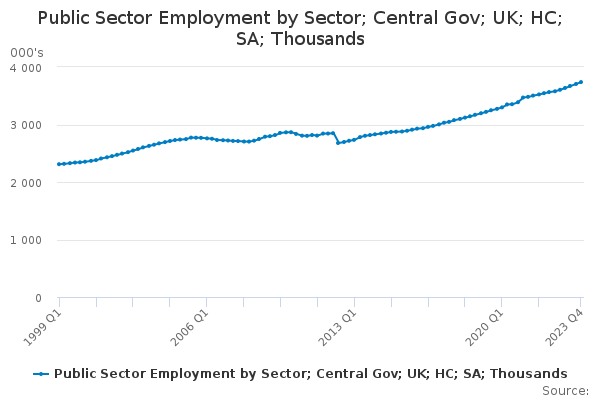 Public Sector Employment by Sector; Central Gov; UK; HC; SA; Thousands