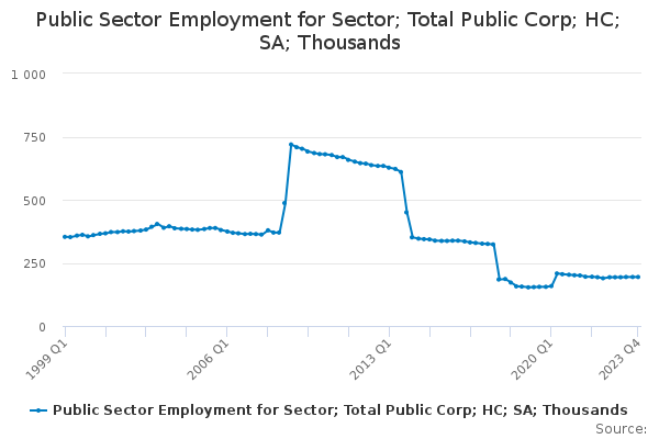 Public Sector Employment for Sector; Total Public Corp; HC; SA; Thousands