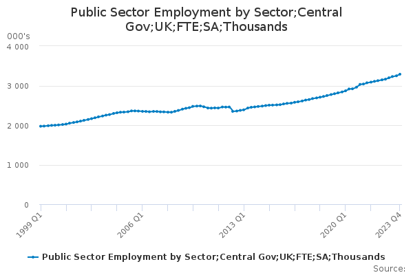 Public Sector Employment by Sector;Central Gov;UK;FTE;SA;Thousands