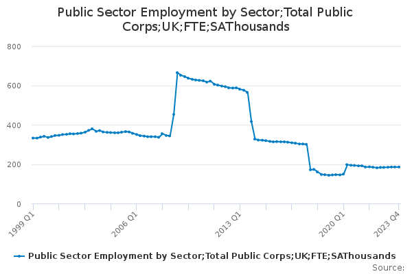 Public Sector Employment by Sector;Total Public Corps;UK;FTE;SAThousands