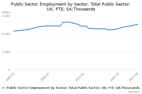 Public Sector Employment by Sector; Total Public Sector; UK; FTE; SA;Thousands