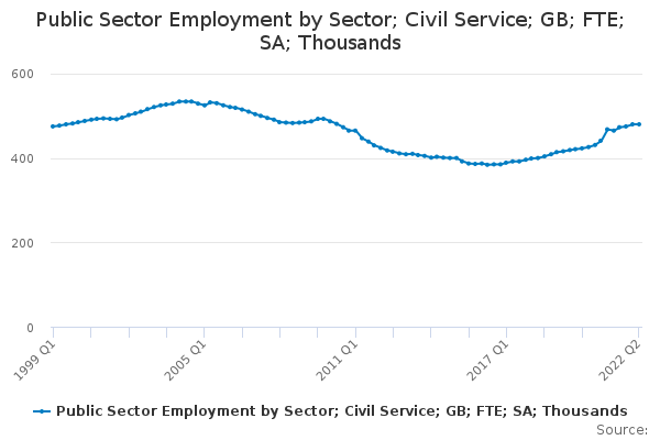 Public Sector Employment by Sector; Civil Service; GB; FTE; SA; Thousands