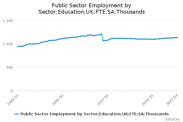 Public Sector Employment by Sector;Education;UK;FTE;SA;Thousands