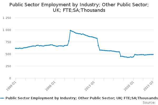 Public Sector Employment by Industry; Other Public Sector; UK; FTE;SA ...