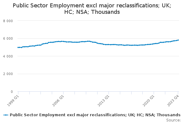 Public Sector Employment excl major reclassifications; UK; HC; NSA; Thousands