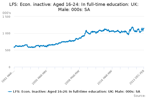 LFS: Econ. inactive: Aged 16-24: In full-time education: UK: Male: 000s: SA