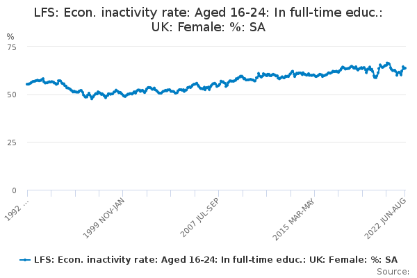 LFS: Econ. inactivity rate: Aged 16-24: In full-time educ.: UK: Female ...