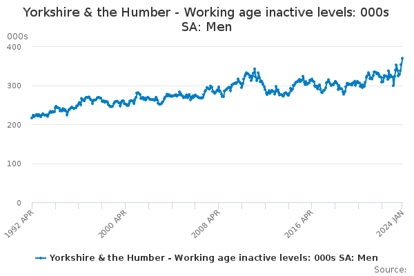 Yorkshire & the Humber - Working age inactive levels: 000s SA: Men