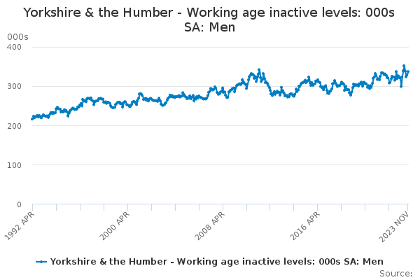 Yorkshire & the Humber - Working age inactive levels: 000s SA: Men ...