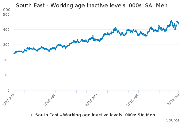 South East - Working age inactive levels: 000s: SA: Men