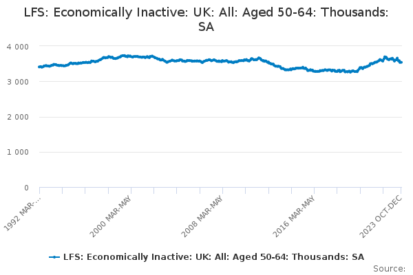 LFS: Economically Inactive: UK: All: Aged 50-64: Thousands: SA - Office ...