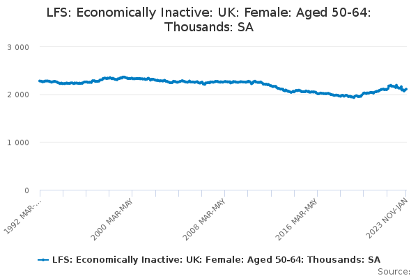 LFS: Economically Inactive: UK: Female: Aged 50-64: Thousands: SA ...