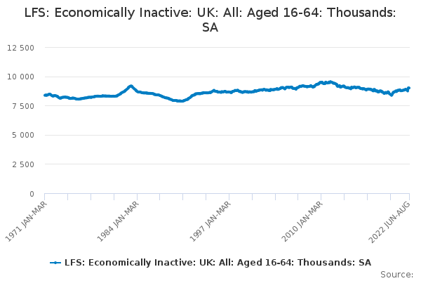 LFS: Economically Inactive: UK: All: Aged 16-64: Thousands: SA - Office ...