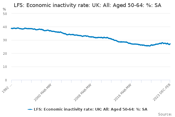 LFS: Economic inactivity rate: UK: All: Aged 50-64: %: SA