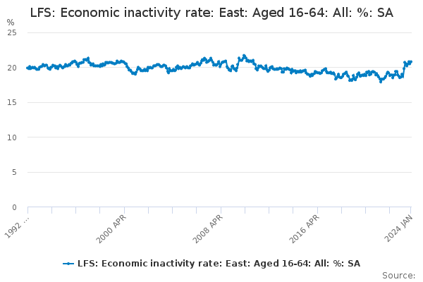 LFS: Economic inactivity rate: East: Aged 16-64: All: %: SA