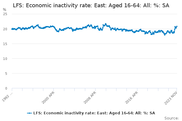 LFS: Economic inactivity rate: East: Aged 16-64: All: %: SA - Office ...