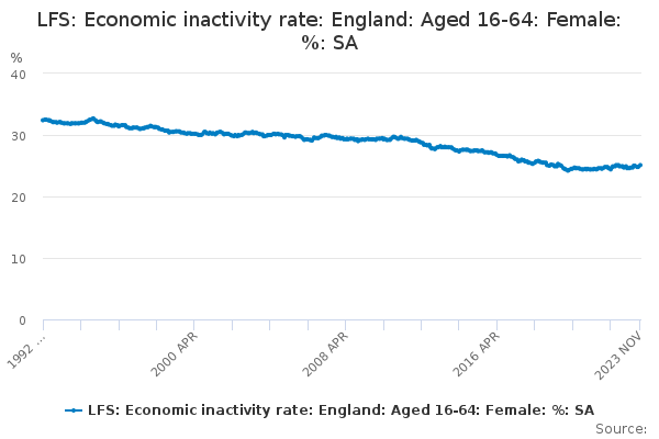 LFS: Economic inactivity rate: England: Aged 16-64: Female: %: SA ...