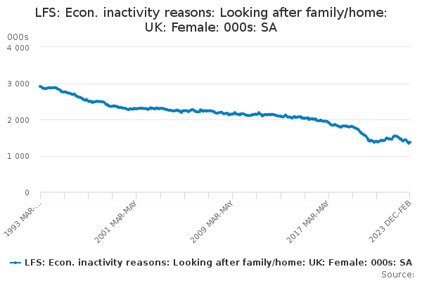 LFS: Econ. inactivity reasons: Looking after family/home: UK: Female: 000s: SA