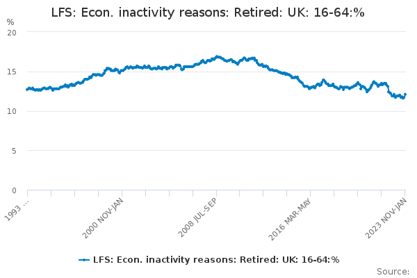 LFS: Econ. inactivity reasons: Retired: UK: 16-64:% - Office for ...
