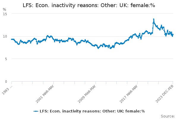 LFS: Econ. inactivity reasons: Other: UK: female:%