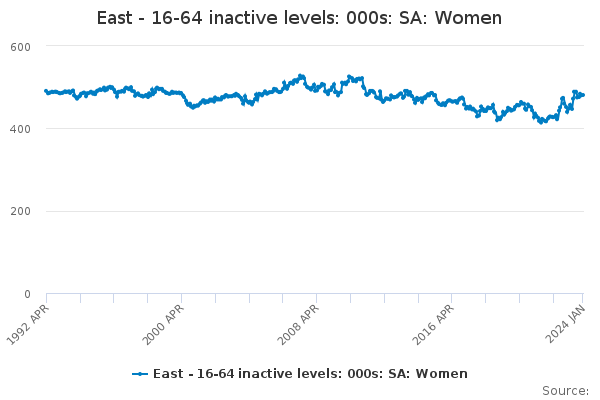East - 16-64 inactive levels: 000s: SA: Women